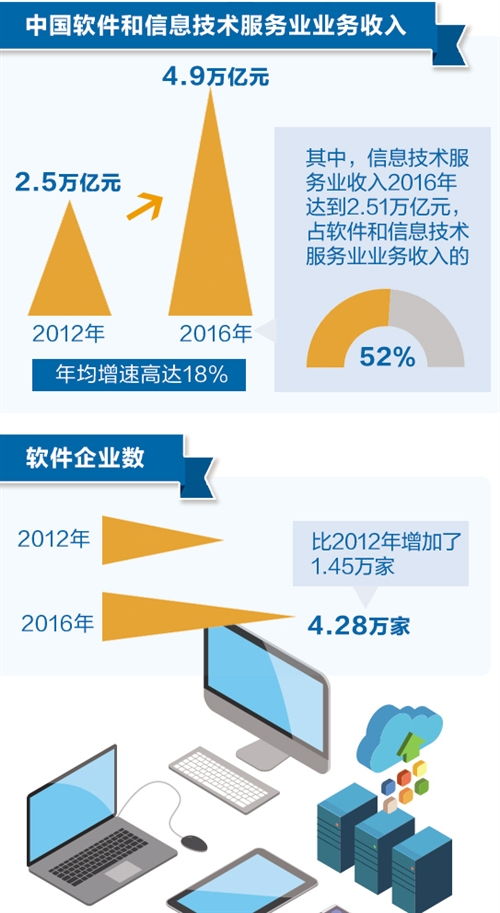 軟件技術服務 近5萬億業務收入彰顯軟實力成經濟發展硬支撐