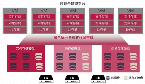 超融合基礎架構(gòu)的軟硬件設計思路與軟件技術(shù)服務